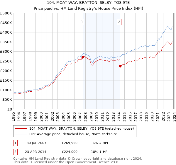 104, MOAT WAY, BRAYTON, SELBY, YO8 9TE: Price paid vs HM Land Registry's House Price Index