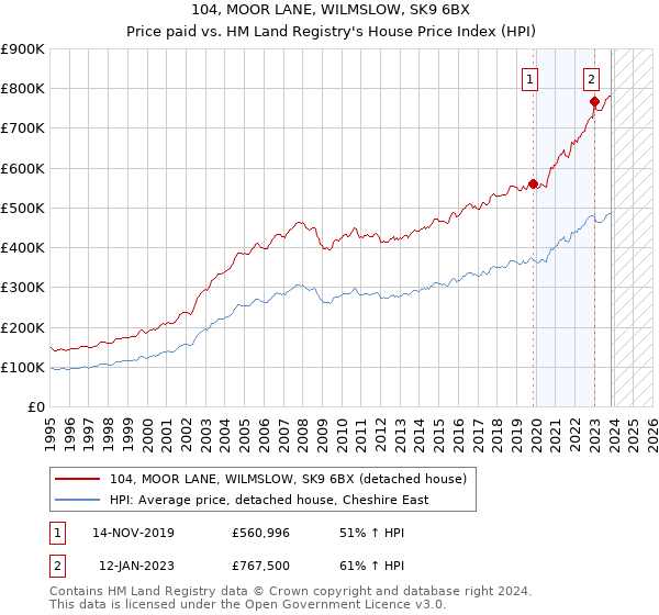 104, MOOR LANE, WILMSLOW, SK9 6BX: Price paid vs HM Land Registry's House Price Index