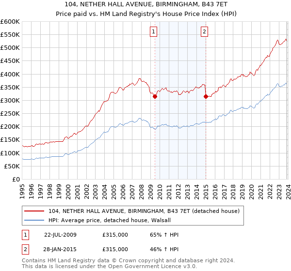 104, NETHER HALL AVENUE, BIRMINGHAM, B43 7ET: Price paid vs HM Land Registry's House Price Index