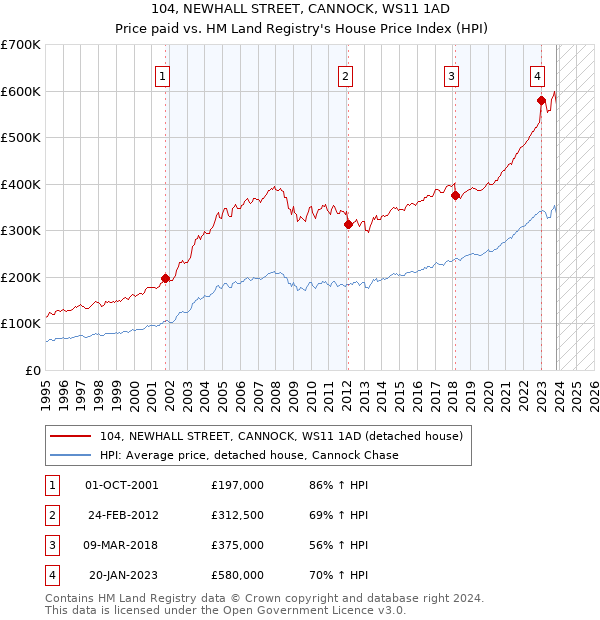 104, NEWHALL STREET, CANNOCK, WS11 1AD: Price paid vs HM Land Registry's House Price Index