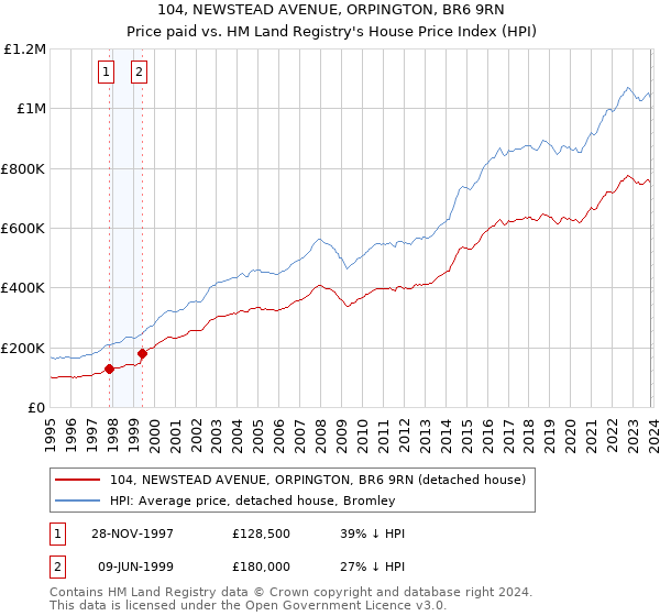 104, NEWSTEAD AVENUE, ORPINGTON, BR6 9RN: Price paid vs HM Land Registry's House Price Index