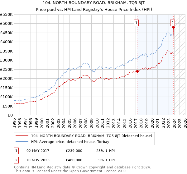104, NORTH BOUNDARY ROAD, BRIXHAM, TQ5 8JT: Price paid vs HM Land Registry's House Price Index