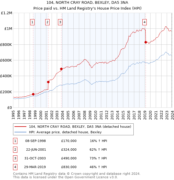 104, NORTH CRAY ROAD, BEXLEY, DA5 3NA: Price paid vs HM Land Registry's House Price Index