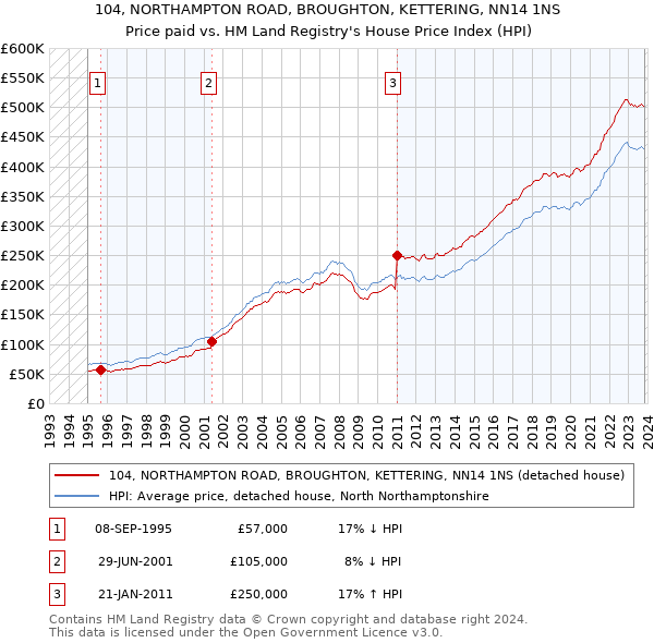 104, NORTHAMPTON ROAD, BROUGHTON, KETTERING, NN14 1NS: Price paid vs HM Land Registry's House Price Index