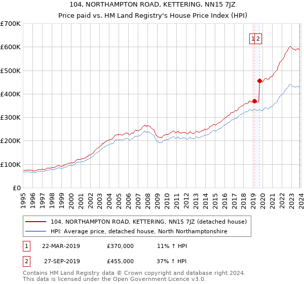 104, NORTHAMPTON ROAD, KETTERING, NN15 7JZ: Price paid vs HM Land Registry's House Price Index