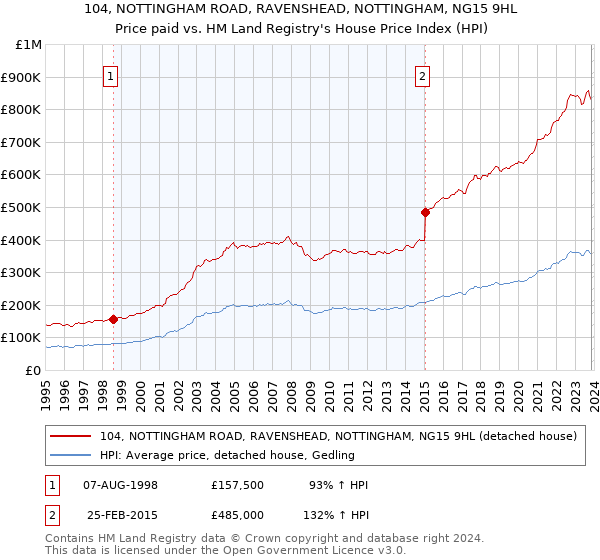 104, NOTTINGHAM ROAD, RAVENSHEAD, NOTTINGHAM, NG15 9HL: Price paid vs HM Land Registry's House Price Index