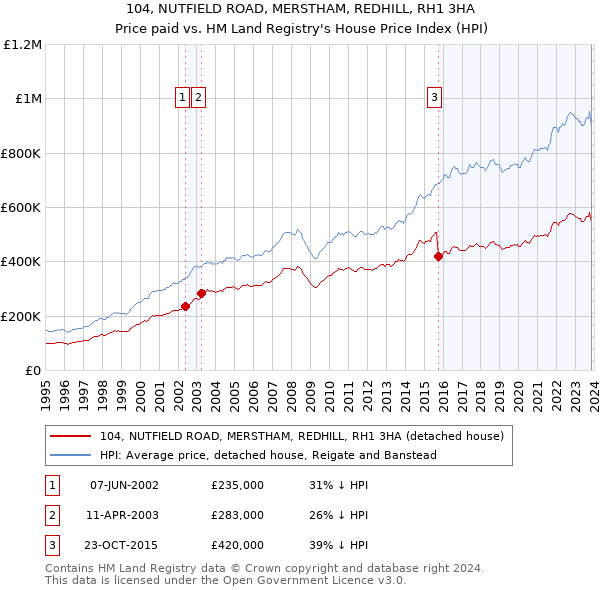 104, NUTFIELD ROAD, MERSTHAM, REDHILL, RH1 3HA: Price paid vs HM Land Registry's House Price Index