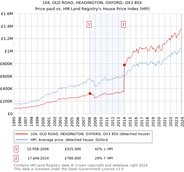 104, OLD ROAD, HEADINGTON, OXFORD, OX3 8SX: Price paid vs HM Land Registry's House Price Index