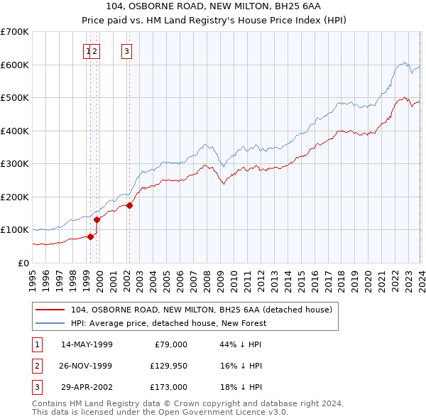 104, OSBORNE ROAD, NEW MILTON, BH25 6AA: Price paid vs HM Land Registry's House Price Index