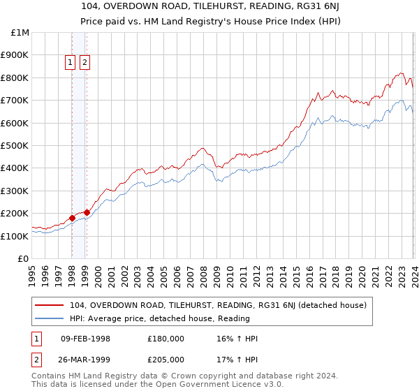 104, OVERDOWN ROAD, TILEHURST, READING, RG31 6NJ: Price paid vs HM Land Registry's House Price Index