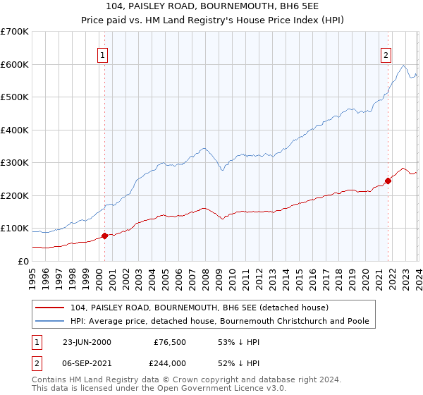 104, PAISLEY ROAD, BOURNEMOUTH, BH6 5EE: Price paid vs HM Land Registry's House Price Index