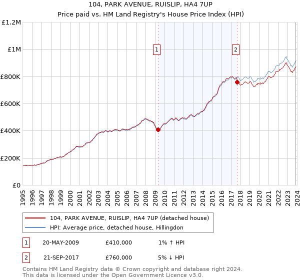 104, PARK AVENUE, RUISLIP, HA4 7UP: Price paid vs HM Land Registry's House Price Index