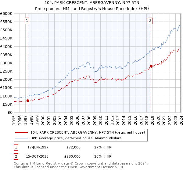 104, PARK CRESCENT, ABERGAVENNY, NP7 5TN: Price paid vs HM Land Registry's House Price Index