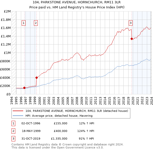 104, PARKSTONE AVENUE, HORNCHURCH, RM11 3LR: Price paid vs HM Land Registry's House Price Index