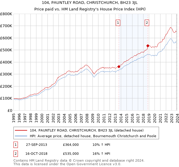 104, PAUNTLEY ROAD, CHRISTCHURCH, BH23 3JL: Price paid vs HM Land Registry's House Price Index