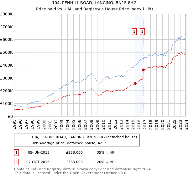 104, PENHILL ROAD, LANCING, BN15 8HG: Price paid vs HM Land Registry's House Price Index