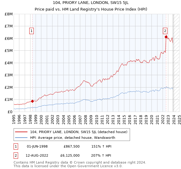 104, PRIORY LANE, LONDON, SW15 5JL: Price paid vs HM Land Registry's House Price Index