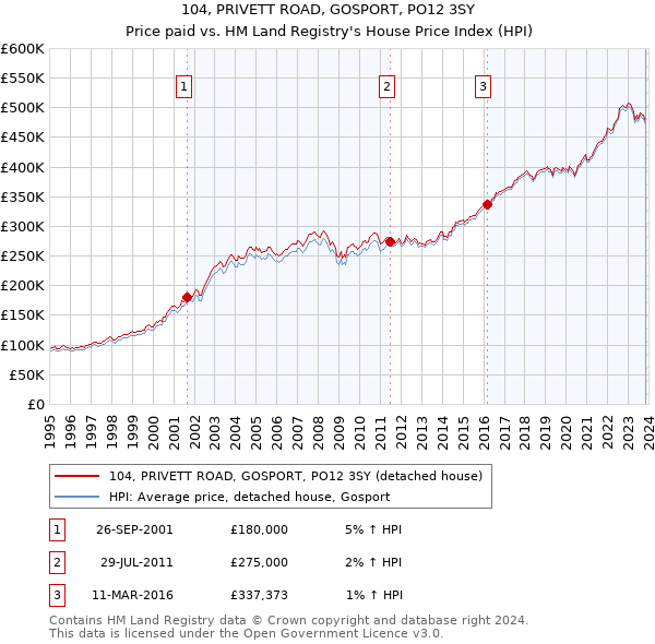 104, PRIVETT ROAD, GOSPORT, PO12 3SY: Price paid vs HM Land Registry's House Price Index