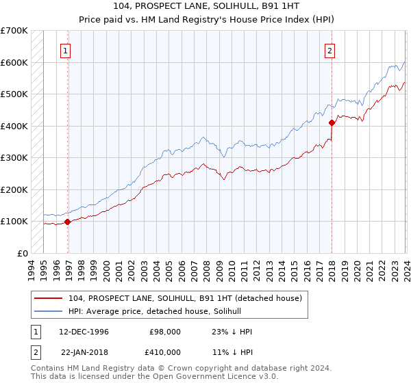 104, PROSPECT LANE, SOLIHULL, B91 1HT: Price paid vs HM Land Registry's House Price Index