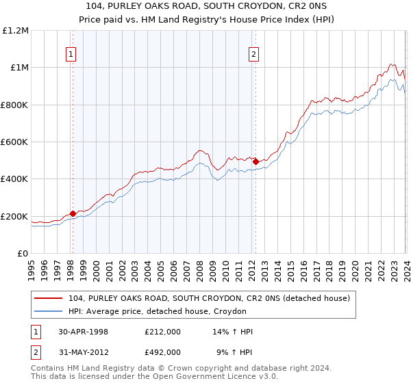 104, PURLEY OAKS ROAD, SOUTH CROYDON, CR2 0NS: Price paid vs HM Land Registry's House Price Index