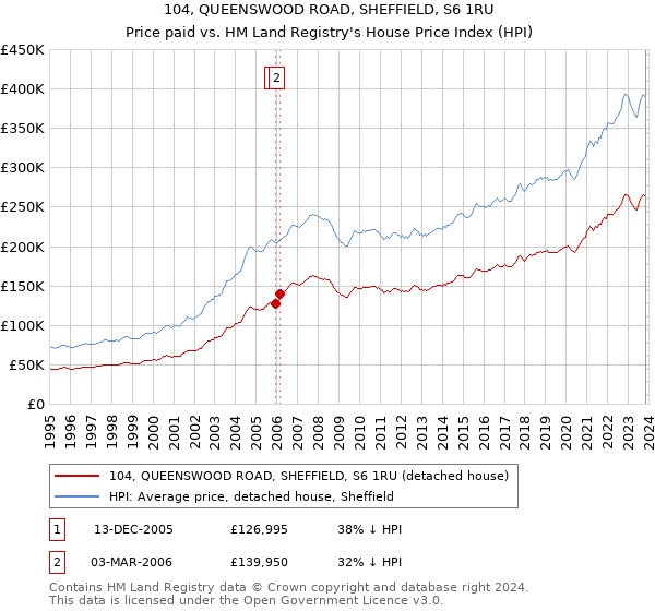 104, QUEENSWOOD ROAD, SHEFFIELD, S6 1RU: Price paid vs HM Land Registry's House Price Index