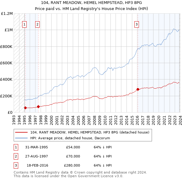 104, RANT MEADOW, HEMEL HEMPSTEAD, HP3 8PG: Price paid vs HM Land Registry's House Price Index