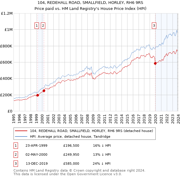 104, REDEHALL ROAD, SMALLFIELD, HORLEY, RH6 9RS: Price paid vs HM Land Registry's House Price Index