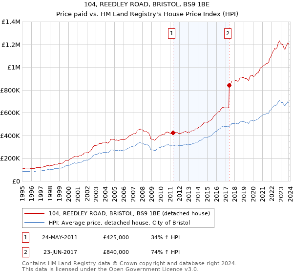 104, REEDLEY ROAD, BRISTOL, BS9 1BE: Price paid vs HM Land Registry's House Price Index