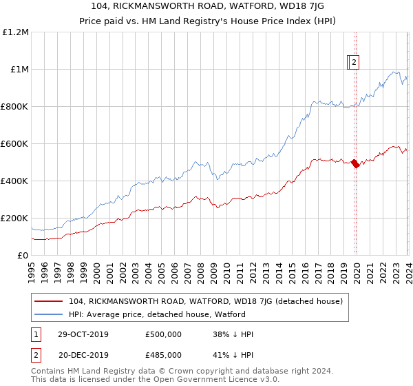 104, RICKMANSWORTH ROAD, WATFORD, WD18 7JG: Price paid vs HM Land Registry's House Price Index