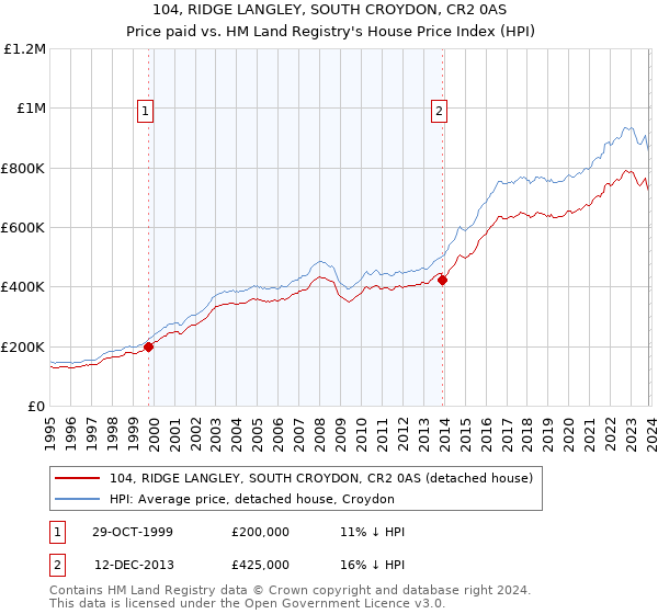104, RIDGE LANGLEY, SOUTH CROYDON, CR2 0AS: Price paid vs HM Land Registry's House Price Index
