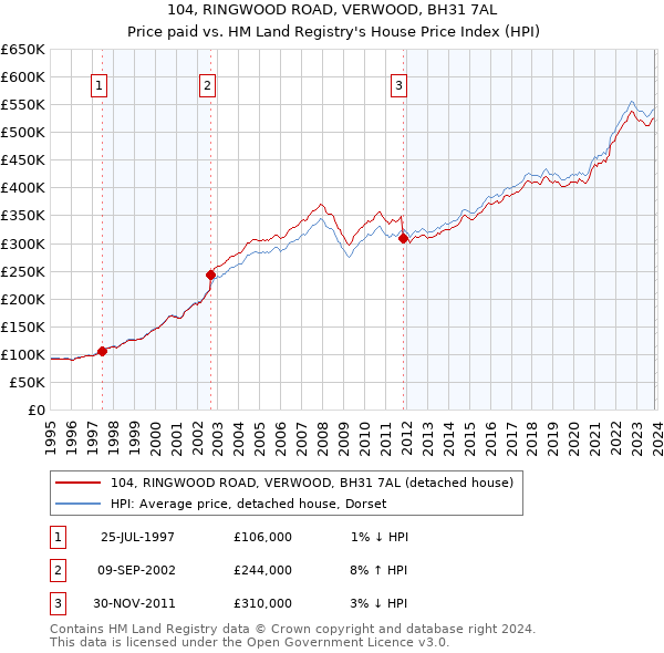 104, RINGWOOD ROAD, VERWOOD, BH31 7AL: Price paid vs HM Land Registry's House Price Index
