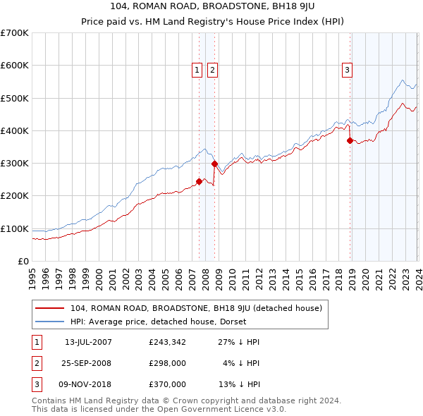 104, ROMAN ROAD, BROADSTONE, BH18 9JU: Price paid vs HM Land Registry's House Price Index