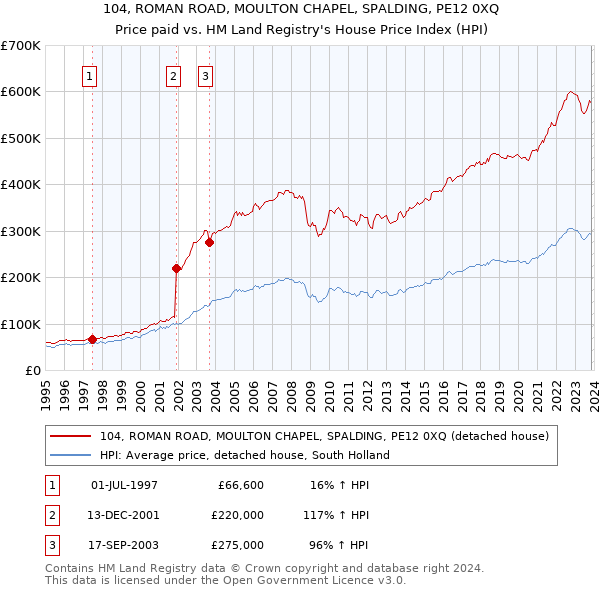 104, ROMAN ROAD, MOULTON CHAPEL, SPALDING, PE12 0XQ: Price paid vs HM Land Registry's House Price Index
