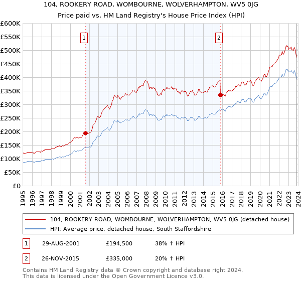104, ROOKERY ROAD, WOMBOURNE, WOLVERHAMPTON, WV5 0JG: Price paid vs HM Land Registry's House Price Index