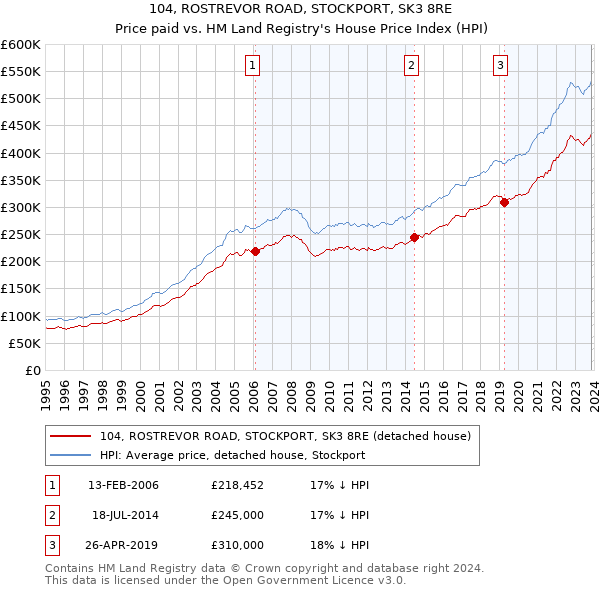 104, ROSTREVOR ROAD, STOCKPORT, SK3 8RE: Price paid vs HM Land Registry's House Price Index