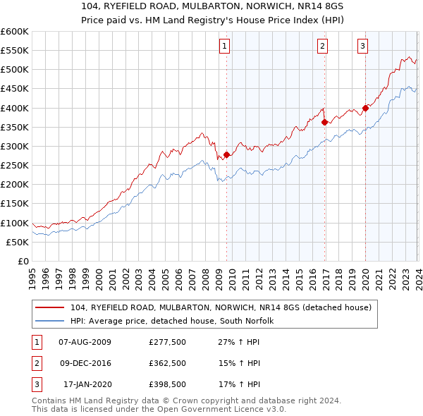 104, RYEFIELD ROAD, MULBARTON, NORWICH, NR14 8GS: Price paid vs HM Land Registry's House Price Index