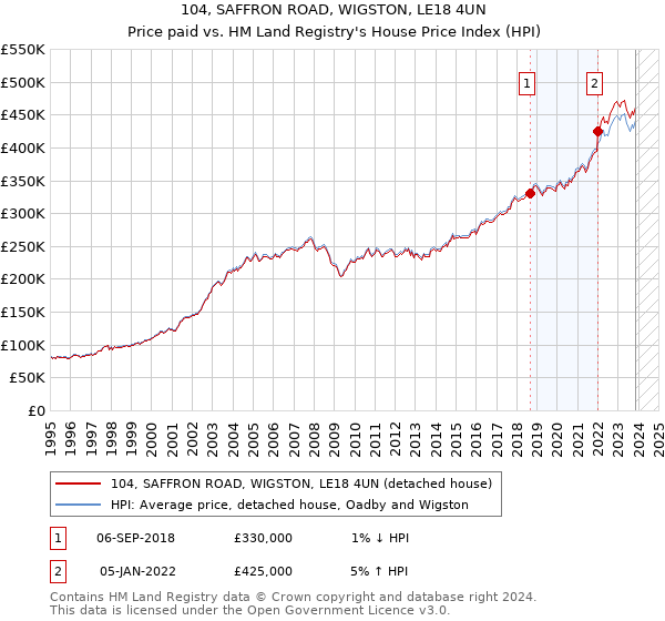 104, SAFFRON ROAD, WIGSTON, LE18 4UN: Price paid vs HM Land Registry's House Price Index