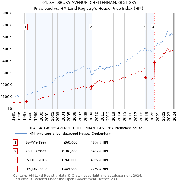 104, SALISBURY AVENUE, CHELTENHAM, GL51 3BY: Price paid vs HM Land Registry's House Price Index