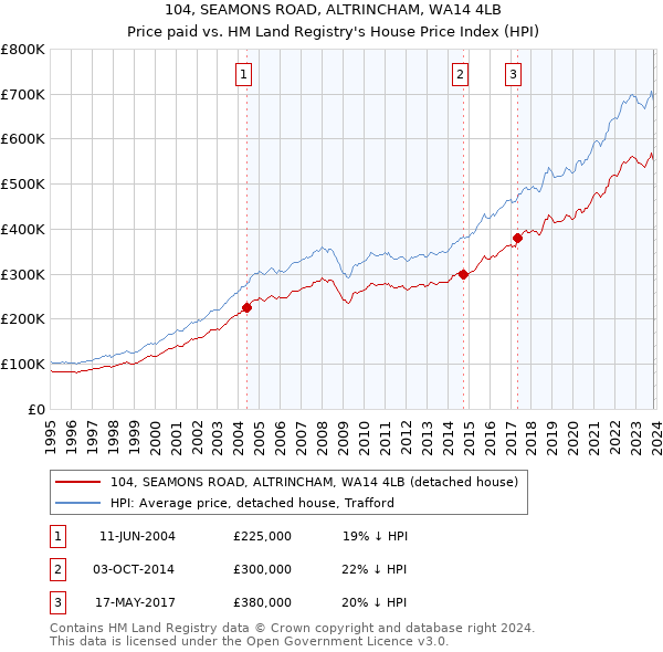 104, SEAMONS ROAD, ALTRINCHAM, WA14 4LB: Price paid vs HM Land Registry's House Price Index
