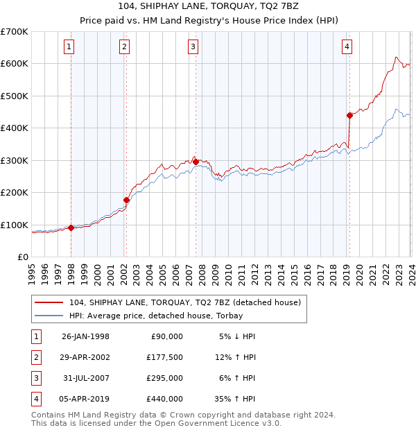 104, SHIPHAY LANE, TORQUAY, TQ2 7BZ: Price paid vs HM Land Registry's House Price Index
