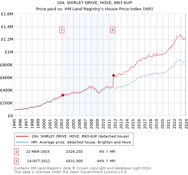 104, SHIRLEY DRIVE, HOVE, BN3 6UP: Price paid vs HM Land Registry's House Price Index