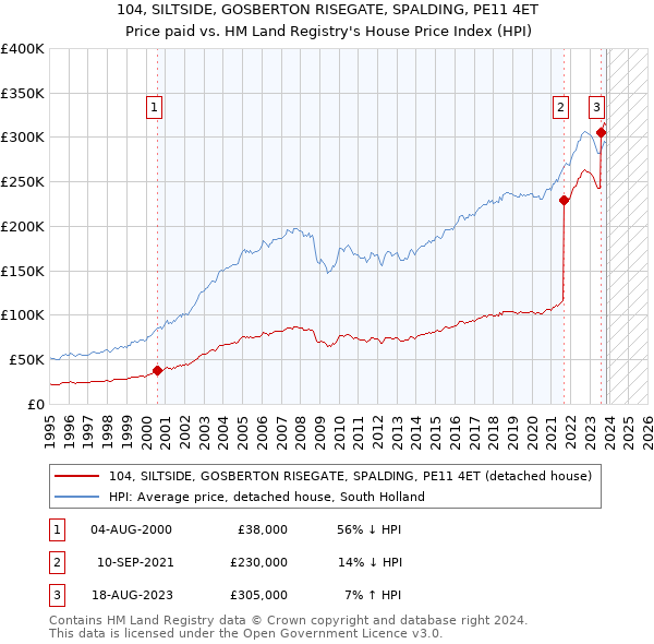 104, SILTSIDE, GOSBERTON RISEGATE, SPALDING, PE11 4ET: Price paid vs HM Land Registry's House Price Index