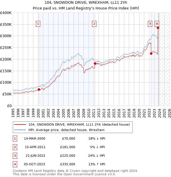 104, SNOWDON DRIVE, WREXHAM, LL11 2YA: Price paid vs HM Land Registry's House Price Index