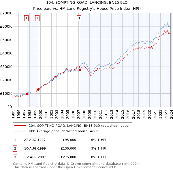 104, SOMPTING ROAD, LANCING, BN15 9LQ: Price paid vs HM Land Registry's House Price Index