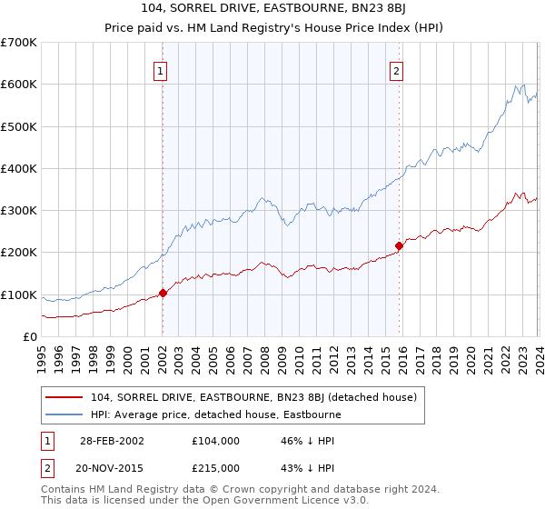 104, SORREL DRIVE, EASTBOURNE, BN23 8BJ: Price paid vs HM Land Registry's House Price Index