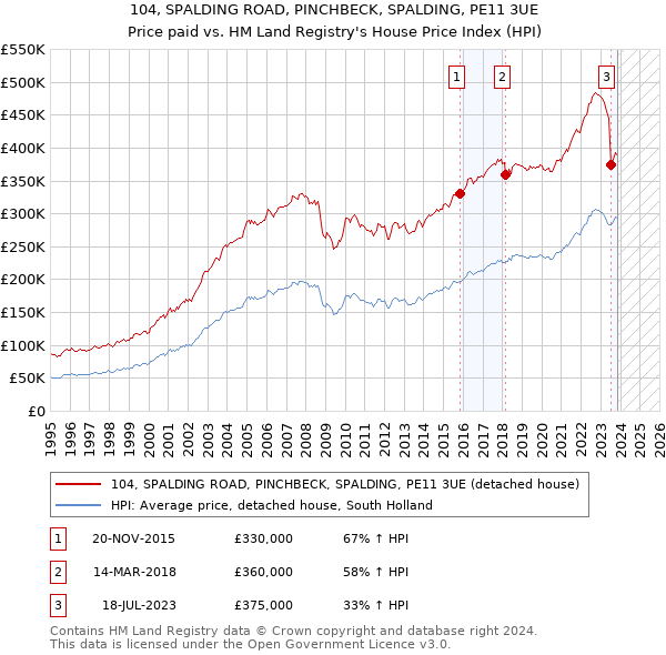 104, SPALDING ROAD, PINCHBECK, SPALDING, PE11 3UE: Price paid vs HM Land Registry's House Price Index