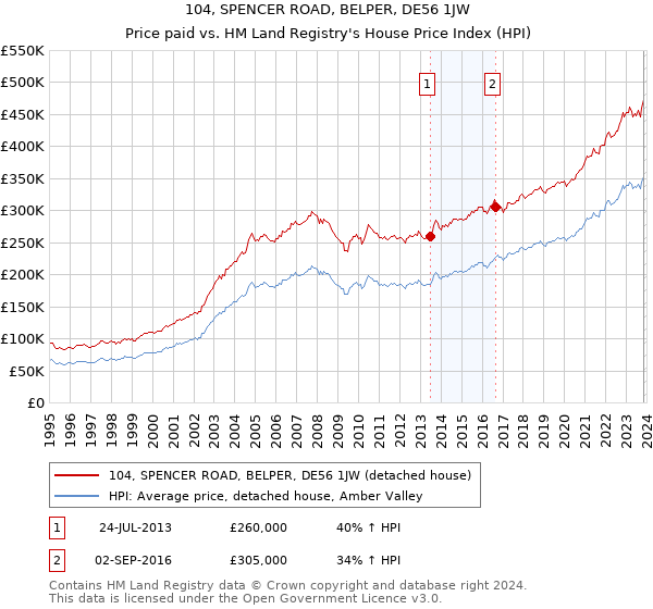 104, SPENCER ROAD, BELPER, DE56 1JW: Price paid vs HM Land Registry's House Price Index