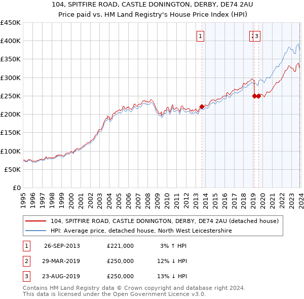 104, SPITFIRE ROAD, CASTLE DONINGTON, DERBY, DE74 2AU: Price paid vs HM Land Registry's House Price Index