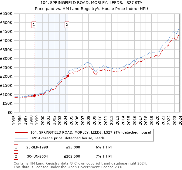 104, SPRINGFIELD ROAD, MORLEY, LEEDS, LS27 9TA: Price paid vs HM Land Registry's House Price Index