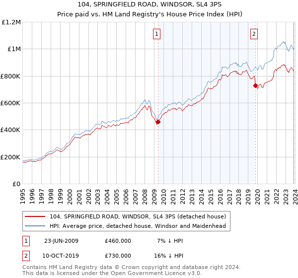 104, SPRINGFIELD ROAD, WINDSOR, SL4 3PS: Price paid vs HM Land Registry's House Price Index